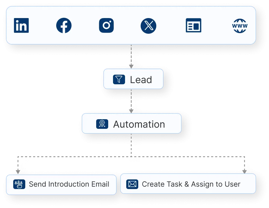 Automation